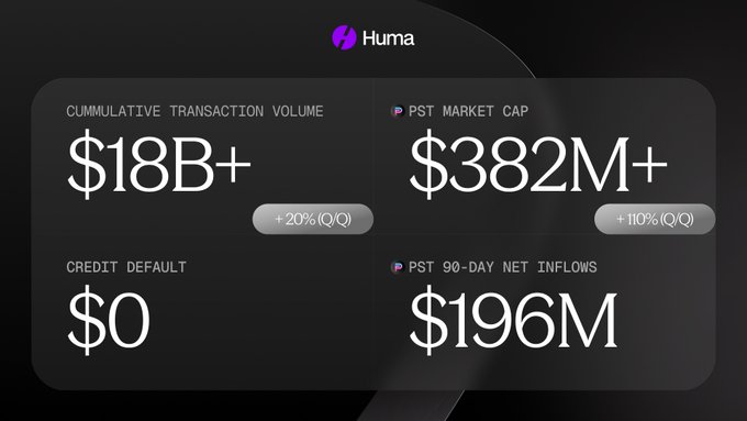 A statistics dashboard for 'Huma' showing 'Cummulative Transaction Volume' at $18B+, 'PST Market Cap' at $382M+, 'Credit Default' at $0, and 'PST 90-Day Net Inflows' at $196M.