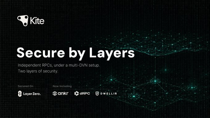 The image is a promotional graphic for **Kite**, featuring the tagline **"Secure by Layers"** with the description "Independent RPCs, under a multi-DVN setup. Two layers of security." It highlights Kite's security infrastructure with logos for **LayerZero** (under "Secured On") and newly integrated partners **ANKR**, **dRPC**, and **DWELLIR** (under "Now Including"), visually reinforcing the post's message about Kite's multi-layered RPC bridge delivering high reliability and performance for the agent economy.