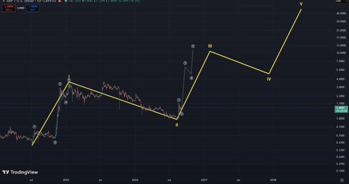 A TradingView chart showing XADD/XAU (Gold) with Elliot Wave analysis, marking waves I through V with projected price targets reaching up to 30 USD by 2028.