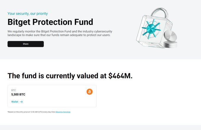 A Bitget webpage section titled "Bitget Protection Fund" states "The fund is currently valued at $464M" showing 5,500 BTC, accompanied by an illustration of a glass padlock with a ship's wheel.