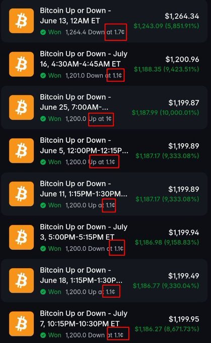 Dark interface listing Bitcoin Up or Down markets, including Bitcoin ticker symbols, prices around $1,199–$1,264, green “Won” results, and highlighted odds such as “1.1¢” and “1.7¢.”