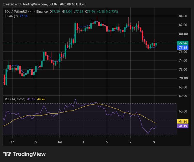 A TradingView chart shows the SOL/TetherUS pair on Binance in a 4-hour timeframe, priced at 77.96 with a 0.75% increase, featuring candlestick data, a TEMA indicator at 77.18, and an RSI reading of 41.19.