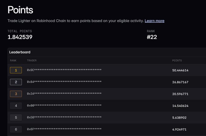 A points leaderboard on Robinhood Chain for trading Lighter, showing a total of 1,842,539 points and rank #22, with the top trader "0x9C" leading at 50,444,614 points followed by "0xB4" at 26,867,167 and "0x34" at 20,596,771.