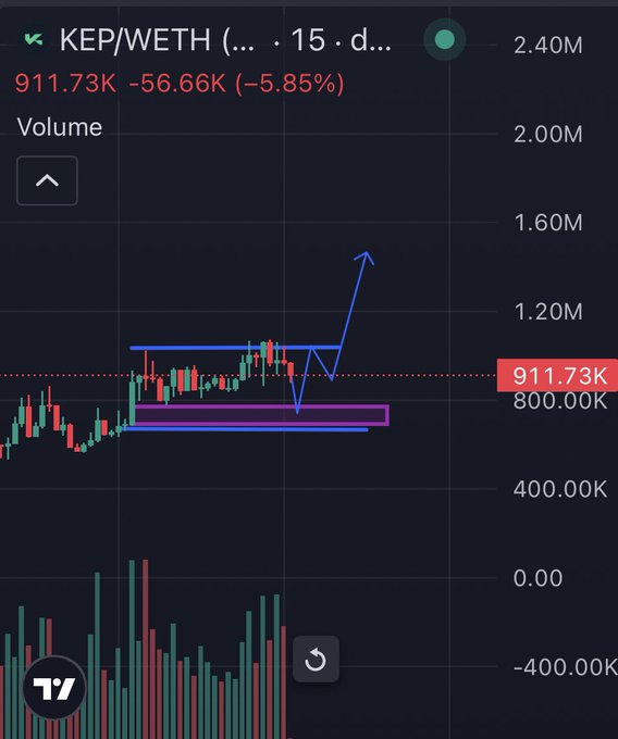 A candlestick chart of KEP/WETH shows the price hovering around 911.73K, down 5.85% from a recent high of 2.40M, with a hand-drawn blue arrow breaking out of a purple consolidation box—visually supporting the post's bullish thesis of an imminent upward leg.