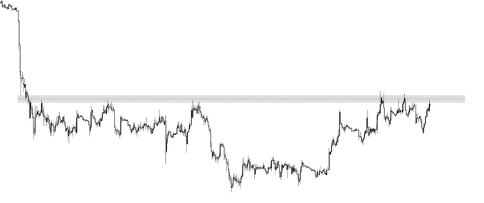 A black-and-white line chart shows a prolonged decline followed by a gradual recovery toward a gray horizontal reference band. With no visible ticker or labels, the post’s “Is this bullish or bearish?” likely asks for a trend read; the broader chart appears bearish despite the recent bounce.