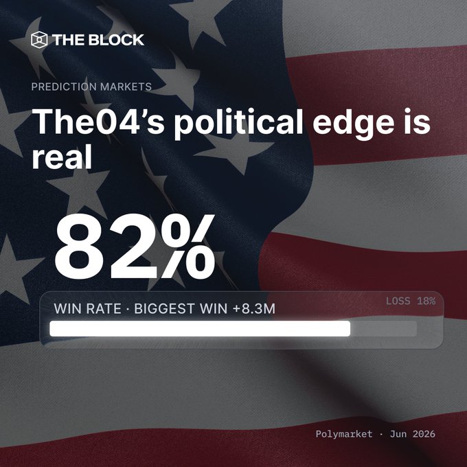 An American flag backdrop features The Block's graphic highlighting "The04" as Polymarket's top political prediction trader, boasting an 82% win rate, an $8.3M biggest win, and only 18% losses as of June 2026—visually reinforcing the post's claim about Polymarket's record-breaking election predictor and the platform's promotional tie-in with Prediction Markets 101.
