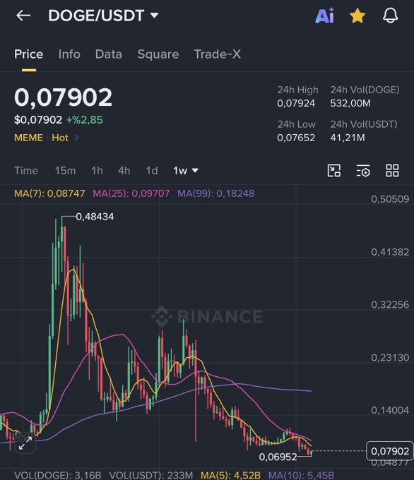 A Binance trading chart for DOGE/USDT showing the price at 0.07902 with a +62.85% gain, displaying a 1-week candlestick view where prices have plummeted from a peak of 0.48434 to lows around 0.06952-0.07902, illustrating the dramatic decline the post hints may soon reverse with a green candle breakout.