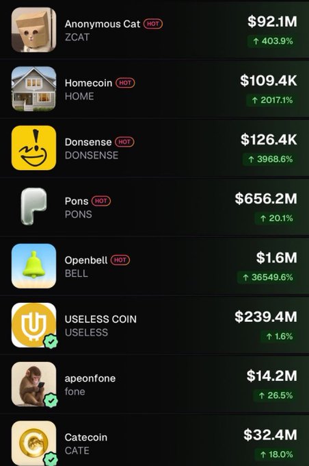 A screenshot of a cryptocurrency trading app displaying various memecoins with significant gains, including ZCAT ($92.1M, +403.9%), HOME ($109.4K, +2017.1%), DONSENSE ($126.4K, +3968.6%), BELL ($1.6M, +36549.6%), and others, visually reinforcing the post's hype about the memecoin trading frenzy and massive profits being made.