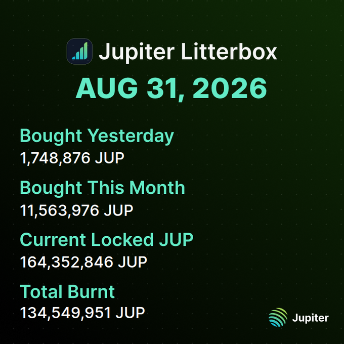 An infographic from Jupiter Litterbox dated AUG 31, 2026, showing transaction data: Bought Yesterday 1,748,876 JUP, Bought This Month 11,563,976 JUP, Current Locked JUP 164,352,846 JUP, and Total Burnt 134,549,951 JUP.