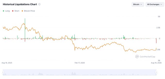 A CoinMarketCap 'Historical Liquidations Chart' for Bitcoin across all exchanges, showing long and short liquidation data from August 19, 2025, to August 19, 2026, with Bitcoin price displayed in an orange line.