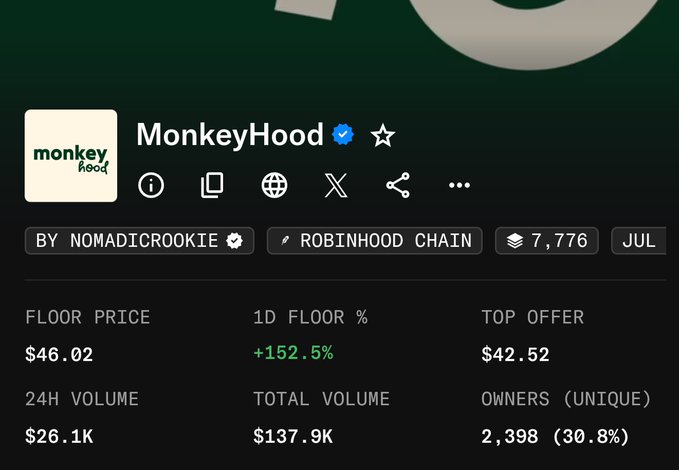 A screenshot of the "MonkeyHood" NFT collection page on OpenSea, showing a verified collection on the Robinhood Chain with a floor price of $46.02, a top offer of $42.52, and a notable 1D floor percentage increase of +152.5%—reflecting the post's claim of a 152% gain after buying and holding the NFT.