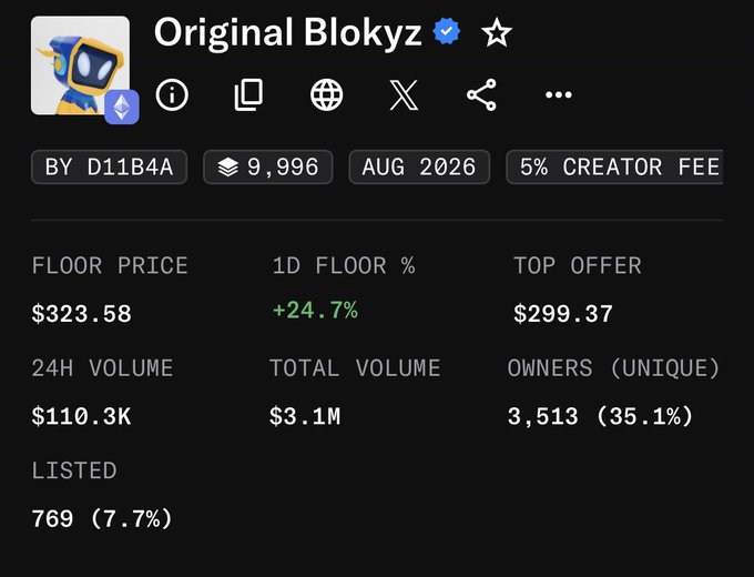 A screenshot displaying NFT collection statistics for "Original Blokyz" on a tracking platform, showing a floor price of $323.58 with a +24.7% 1D increase, 24H volume of $110.3K, total volume of $3.1M, and 3,513 unique owners. The image relates to the post's theme of providing NFT collection updates and performance tracking, similar to how the post discusses price movements of other collections like PoweredByVolt and HypeTerminals.