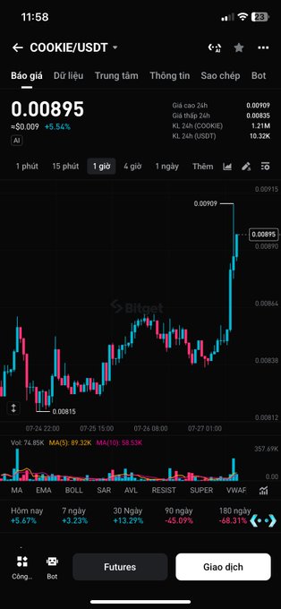 Screenshot from the Bitget app showing the COOKIE/USDT price chart with the current price at 0.00895 USDT and a 5.54% increase.