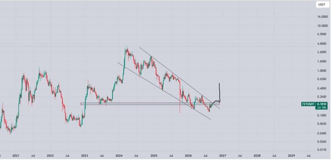 A financial chart displays the price history of FETUSDT from 2021 to 2029, showing a descending channel with a recent breakout, with the current price marked at 0.1810.