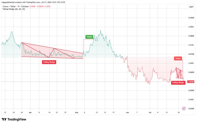 A TradingView chart for Cronos/Tether (CRO/USDT) on a 15-minute timeframe, displaying two Falling Wedge technical analysis patterns with target indicators.