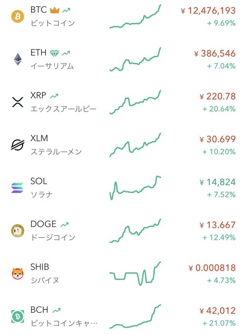 A Japanese cryptocurrency price tracker shows major coins all trading in the green, with XRP leading the pack at ¥220.78 (+20.64%), followed by BCH at +21.07%, while BTC sits at ¥12,476,193 (+9.69%) and ETH at ¥386,546 (+7.04%), fitting the post's praise of XRP's strong outperformance against the broader market rally.