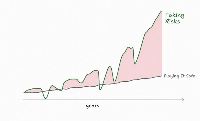 A hand-drawn line graph titled 'Taking Risks' compares it to 'Playing It Safe' over 'years', showing the 'Taking Risks' line dramatically outpacing the steady but slow 'Playing It Safe' line.