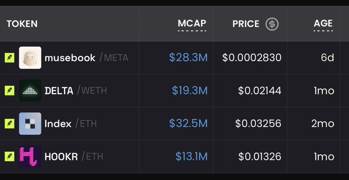 A watchlist of four crypto tokens on Robinhood Chain, showing musebook/META ($28.3M cap, $0.0002830), DELTA/WETH ($19.3M, $0.02144), Index/ETH ($32.5M, $0.03256), and HOOKR/ETH ($13.1M, $0.01326), with ages ranging from 6 days to 2 months.