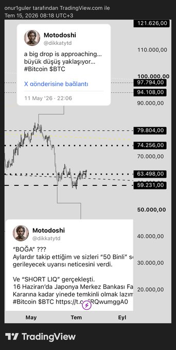 The image shows a TradingView Bitcoin (BTC) chart from May 2026 with two tweets from user @dikkatytd (Motodoshi) highlighting BTC's drop toward $50K support and a prediction of a major decline following the "SHORT LIQ" event. It relates to the post by critiquing analysts who fail to protect followers before drops or call bottoms incorrectly, as the chart illustrates the dramatic price decline the tweet predicted.