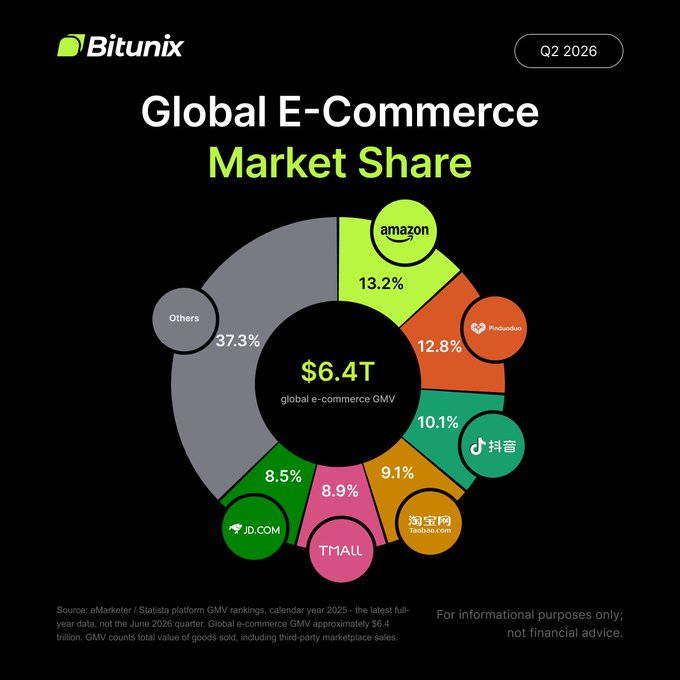 A Q2 2026 Bitunix infographic titled "Global E-Commerce Market Share" displays a donut chart showing a $6.4 trillion global e-commerce GMV, broken down by platform: Amazon leads at 13.2%, followed by Pinduoduo (12.8%), Douyin (10.1%), Taobao (9.1%), Tmall (8.9%), JD.COM (8.5%), and Others (37.3%), illustrating the competitive multi-player landscape referenced in the post highlighting Amazon's leading individual share and the crowded e-commerce field available for trading via Bitunix Ultra.