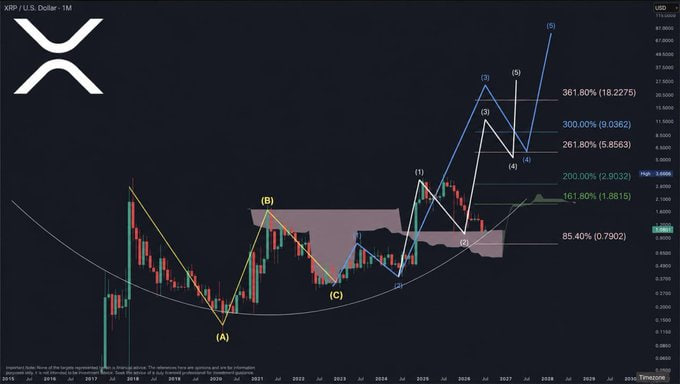 A financial chart for XRP / U.S. Dollar shows candlestick patterns with Elliott Wave labels (A, B, C, 1, 2, 3, 4, 5) and predicted price targets up to 361.80%.