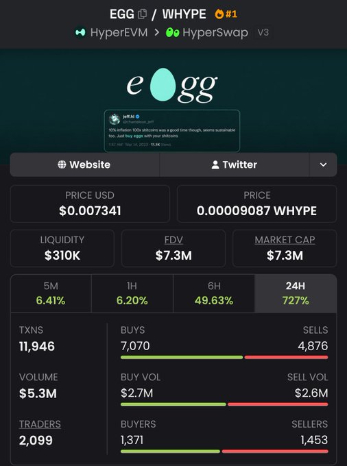 A cryptocurrency dashboard for EGG/WHYPE token on HyperSwap showing a price of $0.007341, FDV of $7.3M, and a 727% gain in 24h.