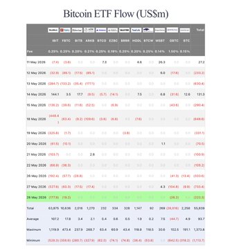The image features a large spreadsheet with information about Bitcoin ETF flows (USM) from various days. The data showcases both positive and negative trends for Bitcoin ETF flows over multiple dates. Among other information displayed, there are also other cryptocurrencies represented within the table. Some of these additional cryptocurrencies are shown in different columns at the bottom of the table. Overall, this visual display provides valuable insights into the performance of Bitcoin ETFs over a period of time.