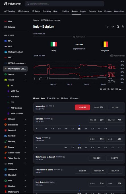 Screenshot of the Polymarket sports betting interface showing UEFA Nations League odds for Italy vs Belgium on September 25, with Italy favored at 43% and Belgium at 31%, alongside moneyline, spread, and totals markets.