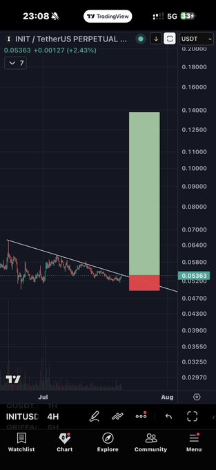 A TradingView chart shows the INIT/USDT perpetual pair trading at 0.05363 (+2.43%), with a large green bullish projected candle extending toward 0.14000 from early August, visually supporting the "#Init Bullish chart from here" sentiment by highlighting an anticipated breakout from the current downtrend line.