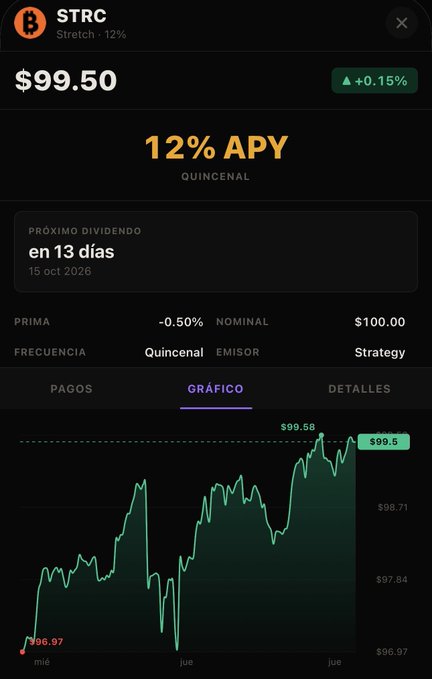 A financial app screenshot showing STRC (Stretch) token priced at $99.50 with 12% APY, featuring a price chart showing an upward trend from $96.97, with the next dividend date of 15 oct 2026.