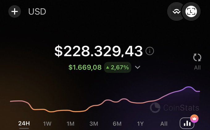 A CoinStats portfolio screenshot showing a USD total value of $228,329.43 with a 24h gain of $1,669.08 (2.67%), displayed with a line chart trending upward.