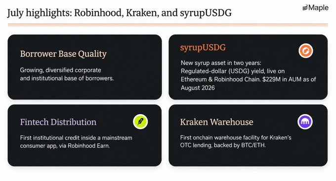 A presentation slide titled 'July highlights: Robinhood, Kraken, and syrupUSDG' from Maple, featuring four sections: 'Borrower Base Quality' with growing corporate and institutional borrowers, 'syrupUSDG' as a new regulated-dollar yield asset on Ethereum & Robinhood Chain with $229M AUM, 'Fintech Distribution' noting first institutional credit in a consumer app via Robinhood Earn, and 'Kraken Warehouse' as the first onchain facility for Kraken's OTC lending backed by BTC/ETH.