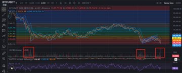 The image shows a TradingView chart of BTCUSDT displaying Bitcoin's price action with highlighted red boxes marking areas of low volume activity during significant price declines. This relates to the post discussing shorting Bitcoin near $61,000 and adding to a Micron (MU) position, as the chart visually supports the bearish Bitcoin narrative while the text suggests favoring Micron's AI exposure over Bitcoin holdings.
