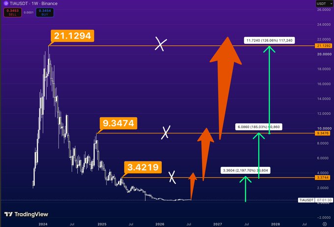 A TradingView chart of TIAUSDT showing a weekly timeframe, with technical analysis markings and price targets at 3.4219, 9.3474, and 21.1294.