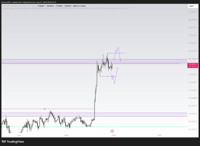 A TradingView chart of BTCUSDT Perpetual showing Bitcoin's sharp rally to around $78,753 with technical analysis annotations including purple arrows indicating projected price movements.