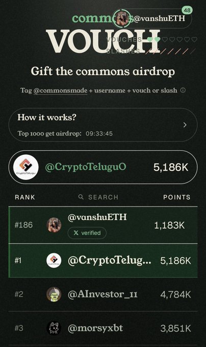 Mobile app screenshot showing a 'VOUCH' leaderboard for a 'Gift the commons airdrop' promotion, with @CryptoTeluguO ranked #1 at 5,186K points and @vanshuETH ranked #186 at 1,183K points.