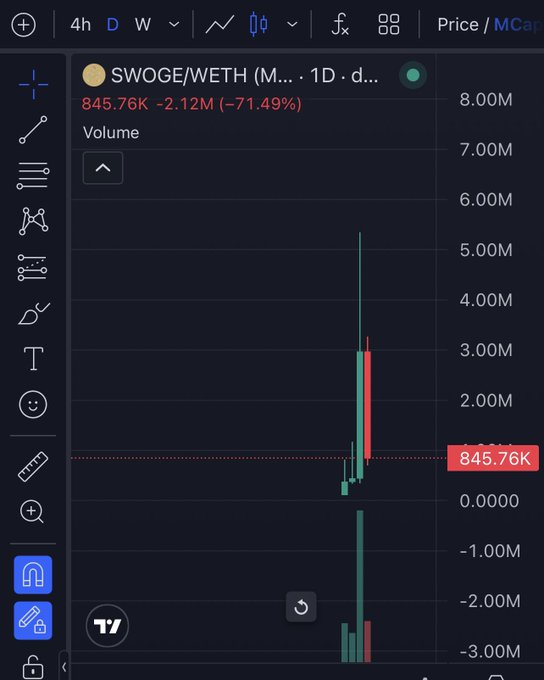 A dark-themed cryptocurrency chart interface showing SWOGE/WETH token, displaying a price of 845.76K with a sharp -71.49% drop, featuring green and red candlesticks on a TradingView-style platform.