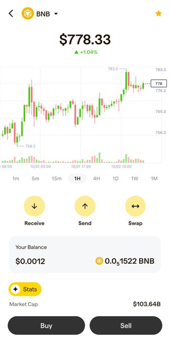 A cryptocurrency trading app screenshot showing BNB priced at $778.33 (+1.04%) with a candlestick chart and a balance of 0.001522 BNB.