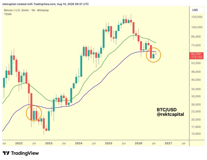 A TradingView monthly candlestick chart of Bitcoin/USD (Bitstamp) displaying a TEMA indicator, with the current price at $62,720 (marked "17d 15h"), shows Bitcoin testing the TEMA support line—a scenario analogous to the late-2022 bottom circled on the chart, suggesting the post's "Red August" framing references BTC's current bearish monthly candle testing key trend support.