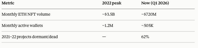 A data table titled with columns 'Metric', '2022 peak', and 'Now (Q1 2026)', showing Monthly ETH NFT volume dropped from ~$3.5B to ~$720M, Monthly active wallets fell from ~1.2M to ~505K, and 62% of 2021-22 projects are now dormant/dead.