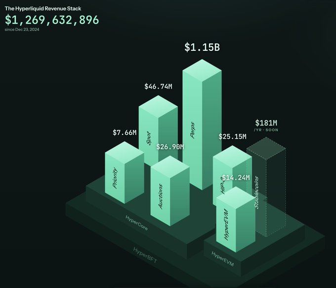 The image displays "The Hyperliquid Revenue Stack" totaling $1,269,632,896 since December 23, 2024, visualized as green 3D bars across two platforms: HyperCore ($1.15B Perp, $46.74M Spot, $26.90M Auctions, $7.66M Phemix) and HyperEVM ($25.15M HYPE, $14.24M HyperEVM, with $181M "T/YR SOON" for Stablecoins).
