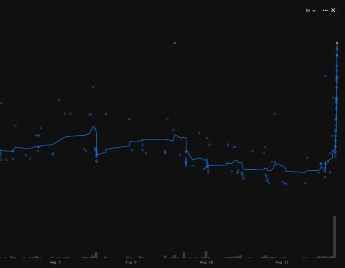 A dark-themed line graph displaying a 7-day trend (Aug 8 - Aug 11) with scattered data points and a connecting blue line showing a sharp upward spike at the end.