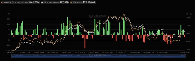 Weekly Bitcoin chart displaying weekly total net inflow of -$462.73M and total net assets of $97.58B with BTC price at $77,286.01, showing price movements and volume bars over time.