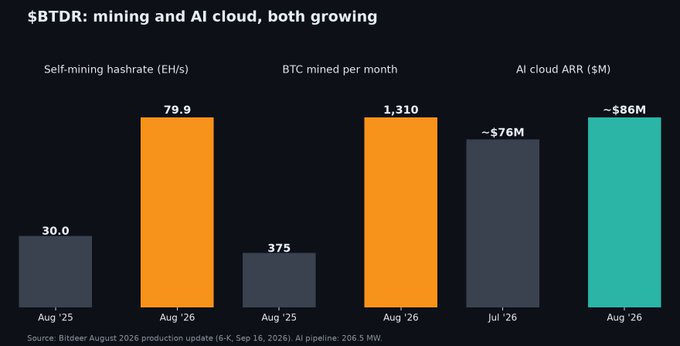 The image is a bar chart titled "$BTDR: mining and AI cloud, both growing," showing Bitdeer's projected growth from August 2025 to August 2026: self-mining hashrate rising from 30.0 to 79.9 EH/s, BTC mined per month increasing from 375 to 1,310, and AI cloud ARR climbing from ~$76M in July 2026 to ~$86M in August 2026. It visually reinforces the post's point that Bitdeer is simultaneously scaling its self-mining operations and AI cloud business rather than choosing just one focus.