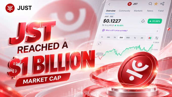 A promotional graphic celebrating the cryptocurrency JUST (JST) reaching a $1 billion market cap, showing a price of $0.1227 with a 22.68% increase.