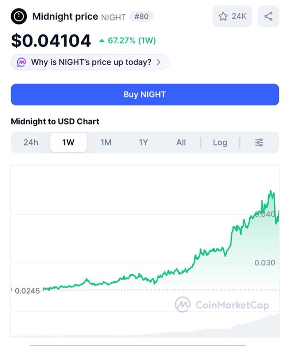 A CoinMarketCap screenshot of the Midnight (NIGHT) token showing a price of $0.04104, up 67.27% over 1 week, with a green price chart trending upward from $0.0245.