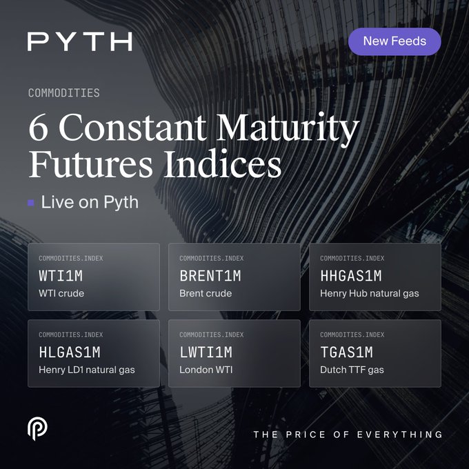 A Pyth Network promotional graphic announces "New Feeds" with the headline "6 Constant Maturity Futures Indices — Live on Pyth" under the "COMMODITIES" category, visually listing six new tickers on COMMODITIES.INDEX: WTI1M (WTI crude), BRENT1M (Brent crude), HHGAS1M (Henry Hub natural gas), HLGAS1M (Henry LD1 natural gas), LWTI1M (London WTI), and TGAS1M (Dutch TTF gas), set against a dark, modern building backdrop with the tagline "THE PRICE OF EVERYTHING" — directly illustrating the post's announcement that these six constant maturity crude oil and natural gas futures indices are now available on Pyth without roll schedules or roll dates.