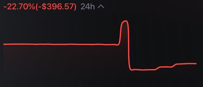 A line chart on a dark background showing a sudden sharp spike and drop over a 24-hour period, labeled "-22.70% (-$396.57) 24h" with an upward arrow.