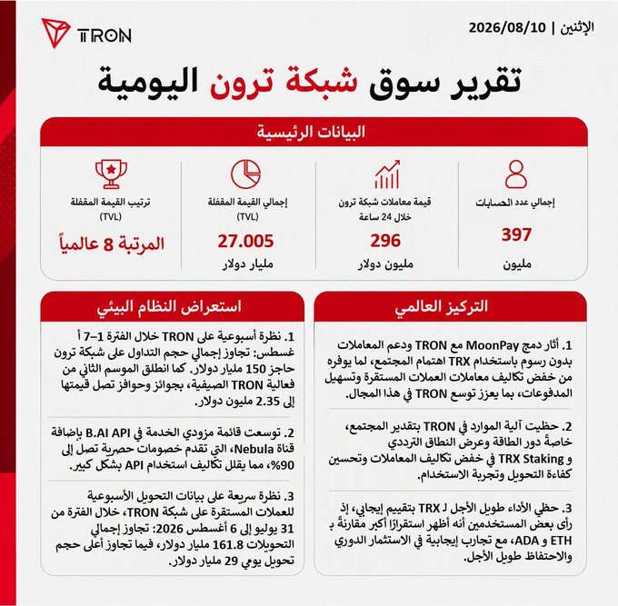 An Arabic-language daily report for the TRON (TRX) network dated 2026/08/10, displaying key metrics such as 397 million total accounts, 296 million total TRX transactions over 24 hours, 27.005 million TVL, and 8th global TVL ranking, along with ecosystem and global focus updates.