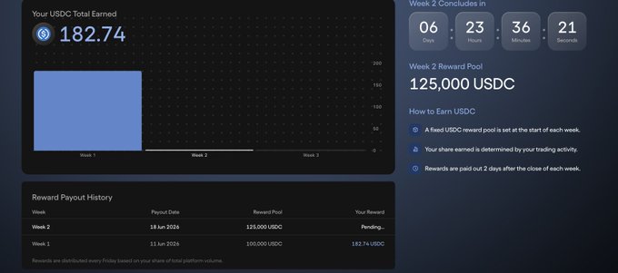 In the image, there's a screenshot of a rewards dashboard or scoreboard that shows a user's progress in a trading platform called UrdoPerps. The screen displays information about reward pool amounts and the value of these rewards. There is also a text box below the scoreboard providing additional details about the rewards for this week. 

The image highlights the achievements of users on the trading platform, as it shows that they have received $182 from their trades during this week, which was more than expected. The user has managed to earn $164K in total reward pool amount throughout the entire week. This exciting achievement demonstrates the success and effectiveness of the rewards system at UrdoPerps.